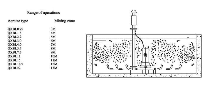 Submersible Centrifugal Aerator (QXBL) , 0.75-22kw