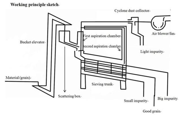 Sunflower Seed Cleaning Machine Grain Cleaner