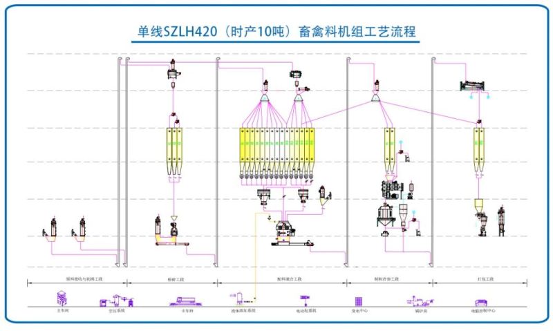 Single Szlh420 (10tph) Poultry Feed Production Line