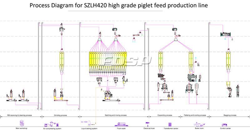 High Quality Animal Feed Production Line Poultry Feed Pellets Production Line