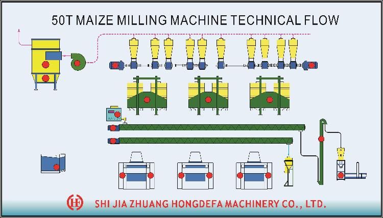 Automatic Maize Flour Milling Maize Meal Machines for Harare Zimbabwe