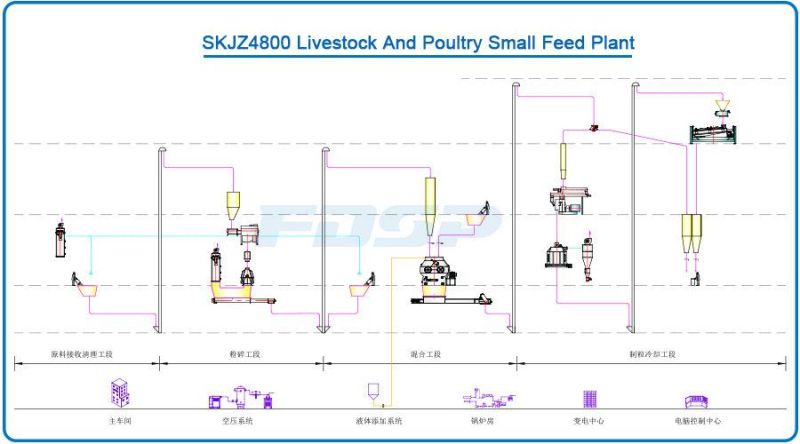 Good Quality Fish Feed Mill Plant