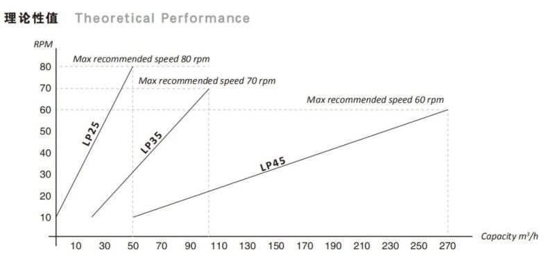 High Quality Lamella Pump with Less Conventional Maintenance Costs