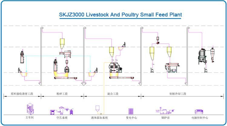 CE Certified Supplier of SKJZ3000 Livestock and Poultry Small Feed Plant