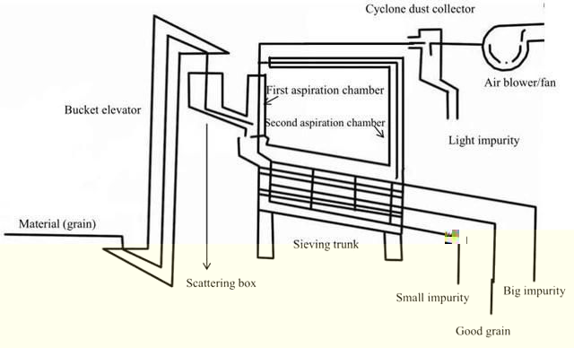 Almond Teff Seed Grain Cleaning Machine