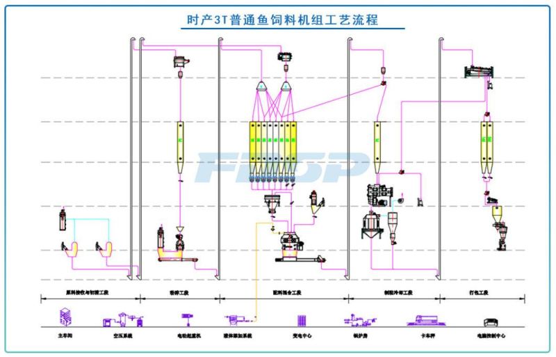 Poultry Feed Plant for Sale Feed Pellet Production Line