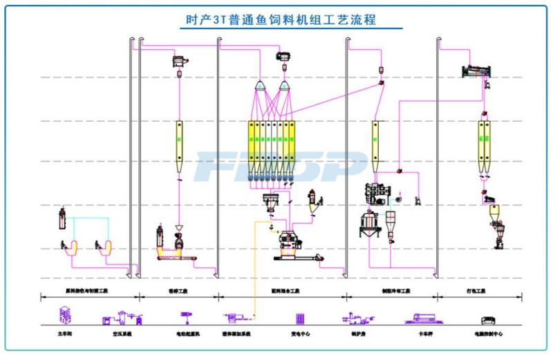 Poultry Feed Plant for Sale Feed Pellet Production Line