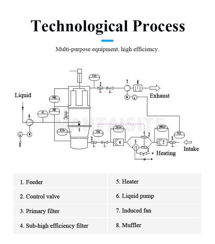 CE Boiling Fluidized Bed Dryer Granulator for Animal Feed Pharmaceutical and Chemical Industry