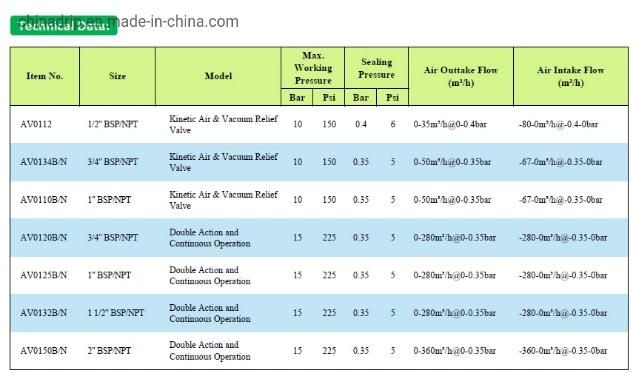 Agriculture Irrigation Dual Acting Air Vacuum Relief Valve