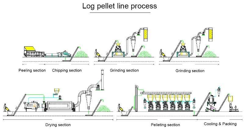 Wood Working Machinery 20t/H Wood Logs Wood Pellet Biomass Plant