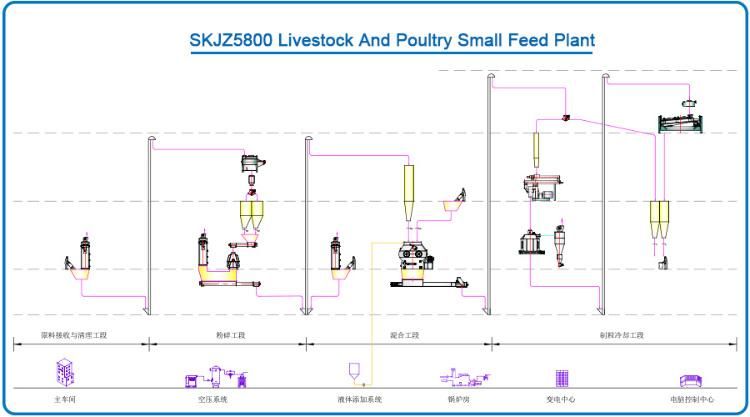 First-Class Poultry Feed Production Line