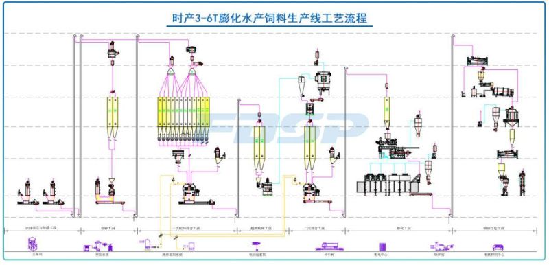 Feed Pellet Plant Feed Processing Plant Feed Production Line