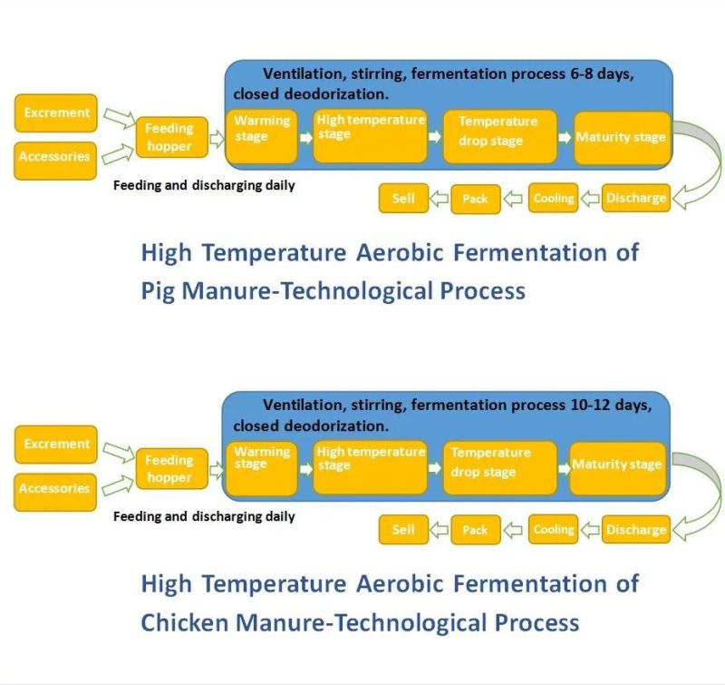 High Temprature Chicken Manure Fermentation Tank/ Compost Turner/Chicken Dung Fermentation Machine