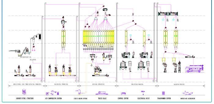 Feed Sale Rabbit Feed Pellet Production Line