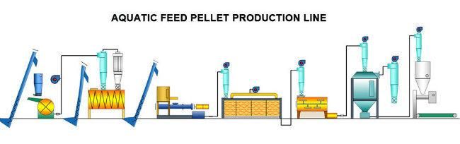Automatic Pet Dog Cat Fish Food Extruder Plant