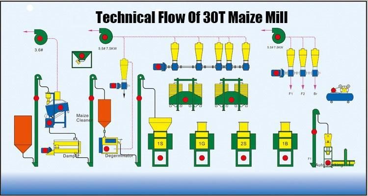 Kenya Tanzania Maize Grits Maize Flour Milling Mill Making Machines