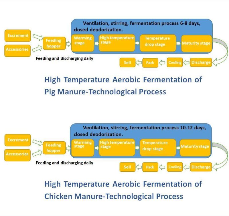 High Temperature Pig Manure Fermenter Organic Fertilizer Making Machine
