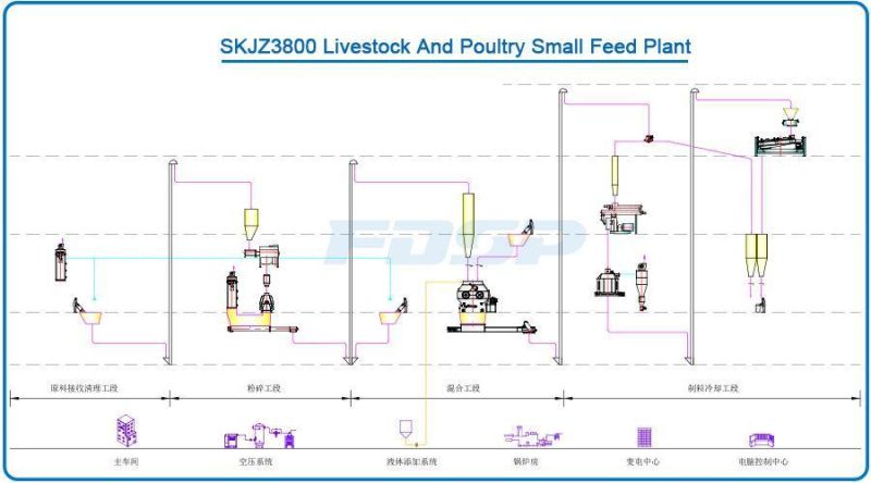 CE ISO Automatic Poultry Feed Processing Machine Production Plant