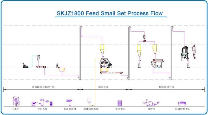 World Famous Feed Production Plant