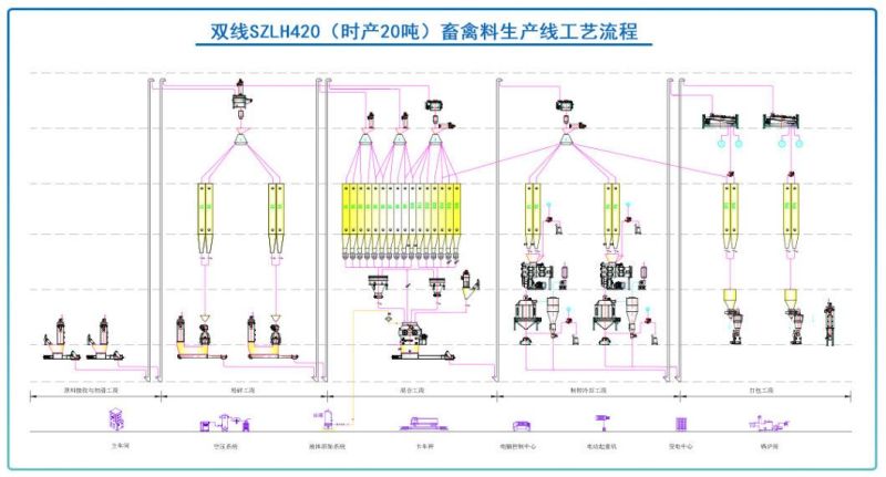 Large Capacity 20tph Animal Feed Pellet Plant